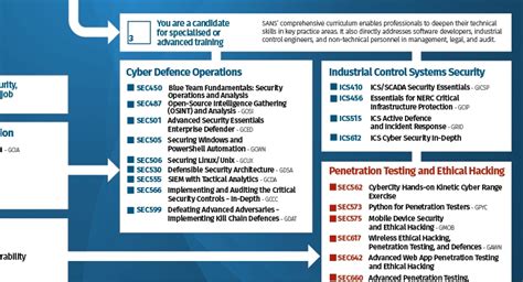 Uk Cybersecurity Courses And Training Online And In Person Sans Institute