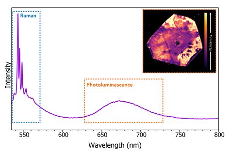 Photoluminescence In Raman Spectra Friend Or Foe