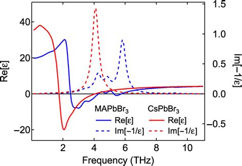 Calculated Dielectric Functions Of Mapbbr 3 Blue And Cspbbr 3 Red