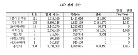 22대 국회의원 1인당 재산 33억여원 국민의 76배 세상을 보는 다른 눈 뷰스앤뉴스