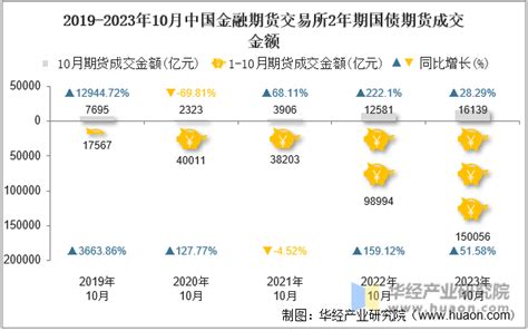 2023年10月中国金融期货交易所2年期国债期货成交量、成交金额及成交均价统计华经情报网华经产业研究院