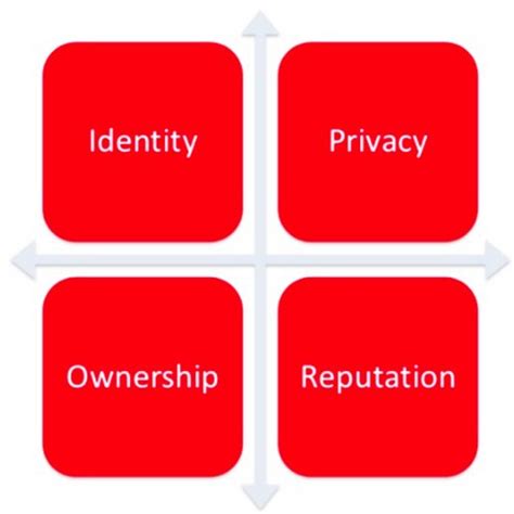 Classification Of Ethical Ideologies Forsyth 1980 This Approach Has Download Scientific