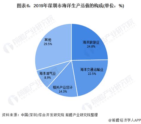 行业深度！十张图了解2021年深圳市海洋经济产业市场现状及发展前景 向全球海洋中心城市迈进深圳市新浪财经新浪网