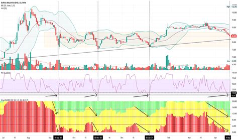 Bursa Stock Price And Chart Myx Bursa Tradingview