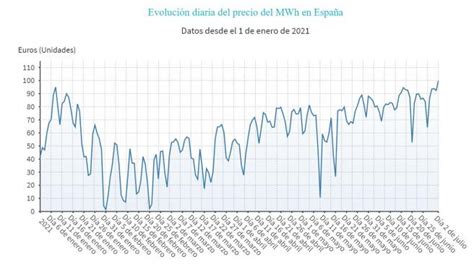 As Ha Evolucionado Este A O El Precio De La Luz En Espa A