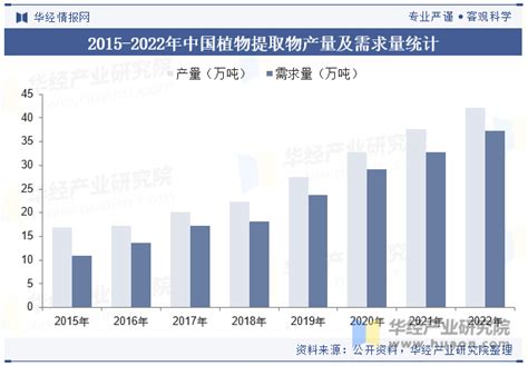 2023年中国植物提取物行业现状及趋势分析，市场集中度持续提高「图」华经情报网华经产业研究院