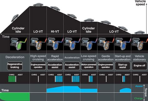 Integrated Motor Assist Ima Wikicars