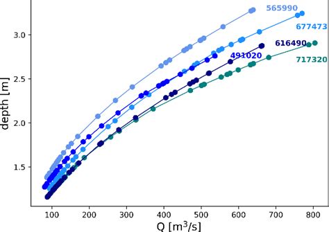 Examples Of Simulated Rating Curves Relating Wse And Discharge At Download Scientific Diagram