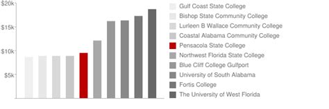 Pensacola State College: Tuition & Loans