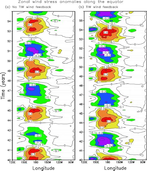 The Interannual Zonal Wind Stress Anomalies Along The Equator For The