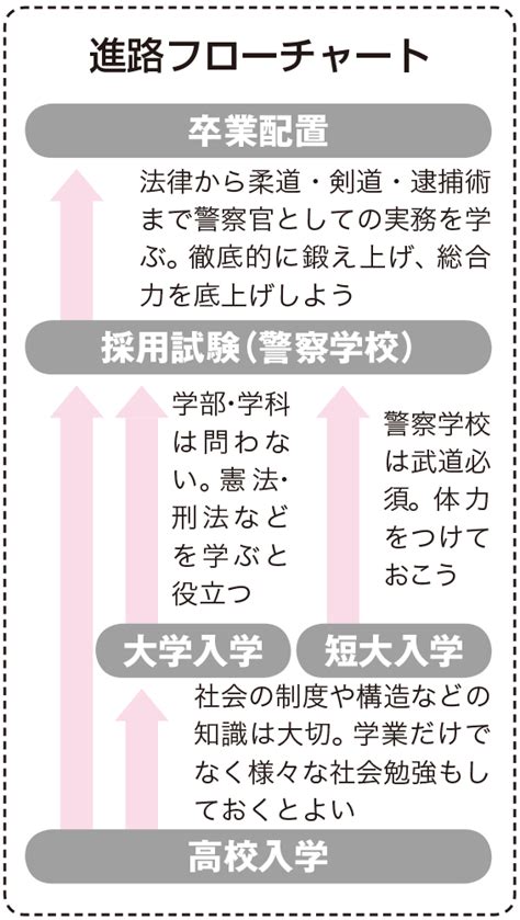 警察官になるためには｜ なり方・資格・仕事内容・年収など ｜ 未来の職業研究 ｜ 東進の職業情報サイト