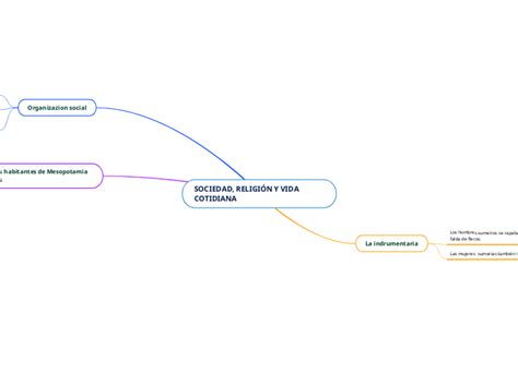 Sociedad Religi N Y Vida Cotidiana Mind Map