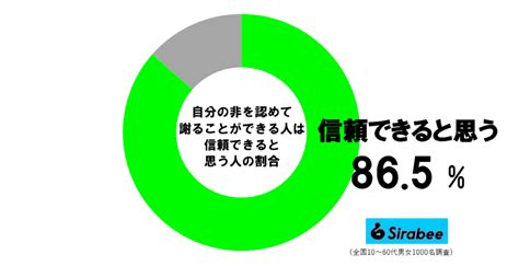 周囲から「この人は信頼できる」と思われる人の特徴 約9割が共感 Sirabee