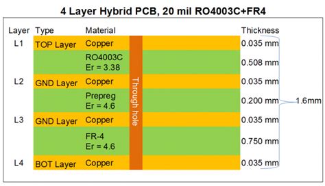 Hybrid PCB Board Bulit On Rogers 20mil RO4003C And 0 75mm FR 4 High