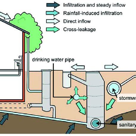 Possible Sources Of Infiltration And Inflow Modified From 10