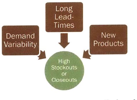 Figure From Inventory Optimization Model For Nike S Long Lifecycle