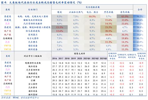 如何解释大类板块代表性行业成本构成及销售毛利率变动情况（）实际的情况行行查行业研究数据库