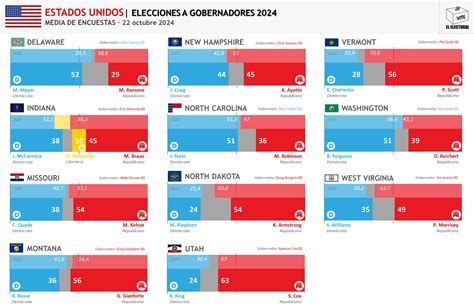 EEUU Media De Encuestas Para Las Elecciones A Gobernadores Estatales