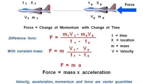 Examples Of The Second Law Of Newton