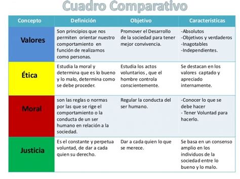 Diferencias Entre ética Y Moral Cuadro Comparativo