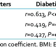 Relationship Between BMD Serum Zinc And BMI In Diabetic And