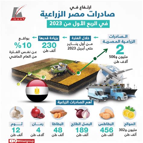 ارتفاع في صادرات مصر الزراعية في الربع الأول من 2023 Maat Group