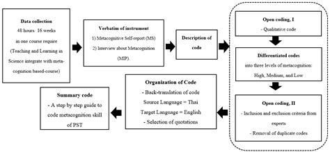 Sustainability Free Full Text Developing A Coding Scheme For Exploring Preservice Science