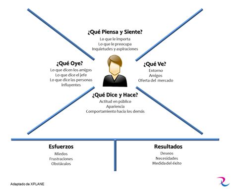 Mapa De Empatia Design Thinking Braincp