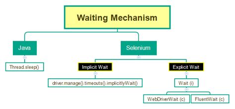 Selenium Interview Question What Are The Different Types Of Waits