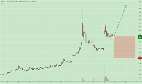 jg stock price  chart nasdaqjg tradingview