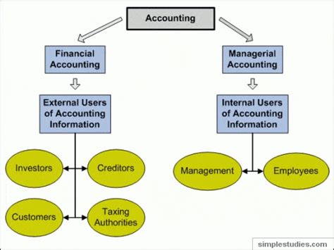 Introduction To Accounting Online Accounting Tutorial And Questions