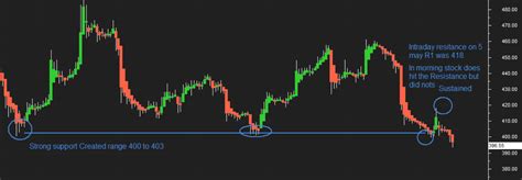 find support  resistance levels  stocks nifty banknifty