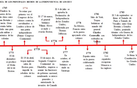 Descubre la línea de tiempo bidireccional Qué es y cómo funciona