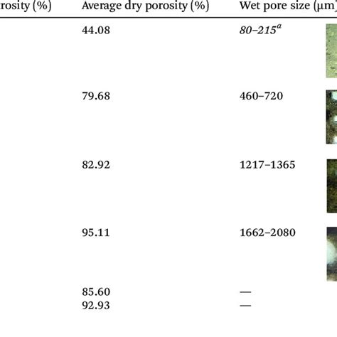 Data For Pore Size And Porosity Of 3D Printed Hydrogel Scaffolds