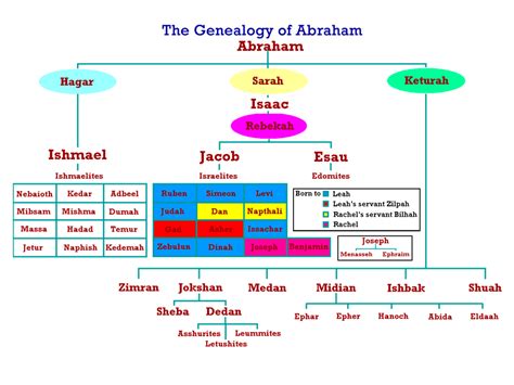 Cultural Genogram Template