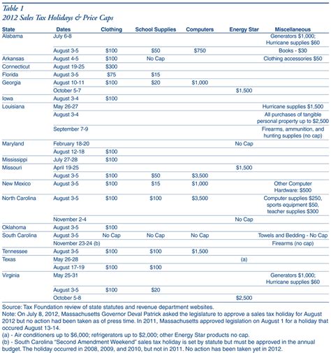 Sales Tax Chart A Visual Reference Of Charts Chart Master