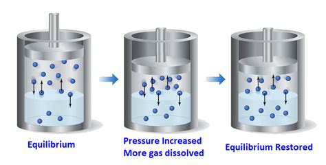 What Is The Effect Of Pressure On The States Of Matter