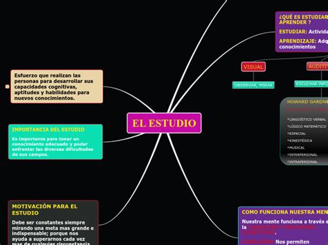 EL ESTUDIO Mind Map