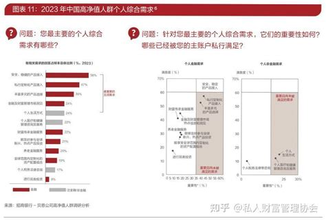 家族财富管理｜2023年，高净值人群对资产配置需“稳”字当头！ 知乎