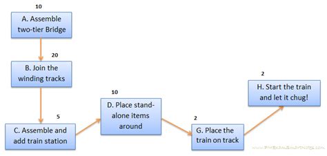 How To Calculate Critical Path Float Early Start And Late Start And