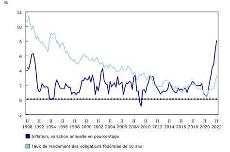 Inflation Et Taux De Rendement Des Obligations F D Rales De Ans