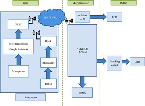 Conceptual design framework | Download Scientific Diagram