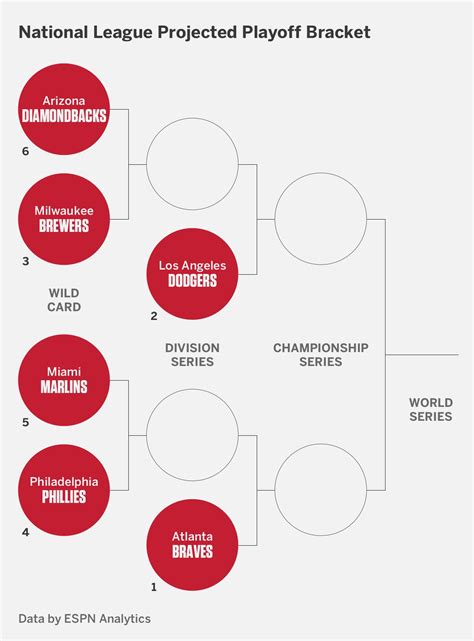 Mlb Playoff Tracker Who Has Clinched Plus Scenarios Schedule Abc7