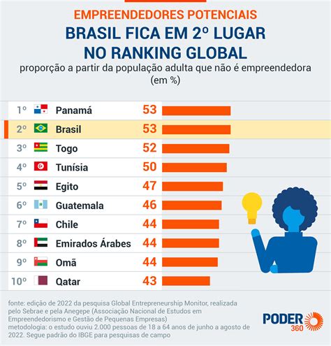 Milh Es De Brasileiros Querem Empreender Nos Pr Ximos Anos