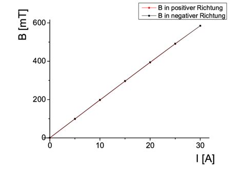 Abbildung Magnetische Flussdichte In Abh Ngigkeit Vom