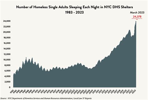 Sngladults Coalition For The Homeless