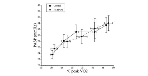 Response Of Pulmonary Artery Systolic Pressure Pasp To Increasing