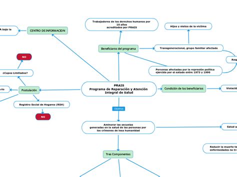 Prais Programa De Reparaci N Y Atenci N In Mind Map