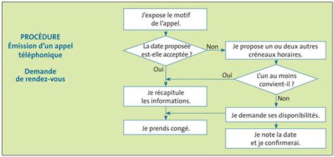 Fiche Ressource La Gestion Des Flux Dappels T L Phoniques