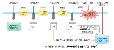 ロールバックとロールフォワードの違いを学ぼう！ Itの学び